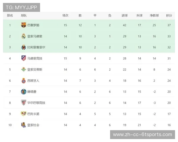 皇马西甲积分榜补赛影响及排名变化